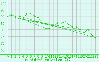 Courbe de l'humidit relative pour Roth
