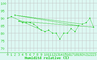 Courbe de l'humidit relative pour Machrihanish