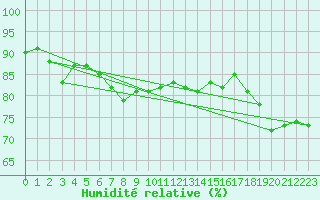 Courbe de l'humidit relative pour Fet I Eidfjord