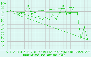 Courbe de l'humidit relative pour Corvatsch