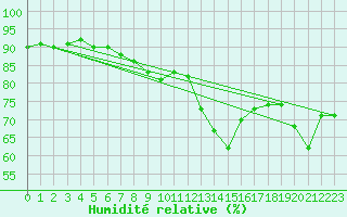 Courbe de l'humidit relative pour Saugues (43)