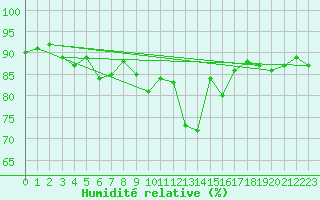 Courbe de l'humidit relative pour Avila - La Colilla (Esp)