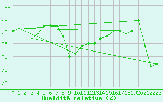 Courbe de l'humidit relative pour Olands Sodra Udde
