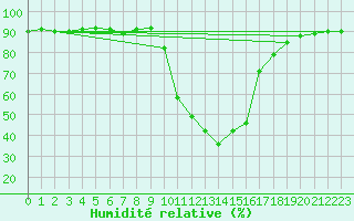 Courbe de l'humidit relative pour Selonnet (04)