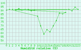 Courbe de l'humidit relative pour Sion (Sw)