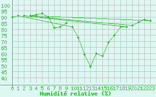 Courbe de l'humidit relative pour Angliers (17)