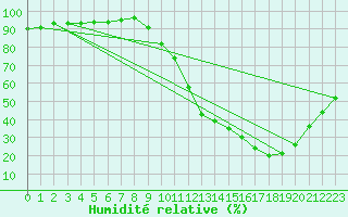 Courbe de l'humidit relative pour Calatayud