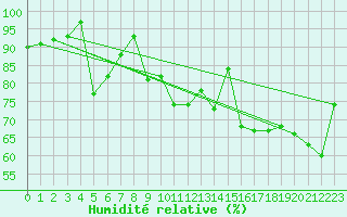 Courbe de l'humidit relative pour Rnenberg