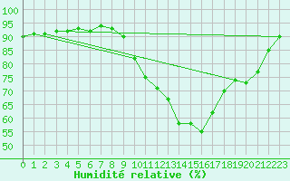 Courbe de l'humidit relative pour Humain (Be)