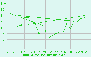 Courbe de l'humidit relative pour Korsnas Bredskaret