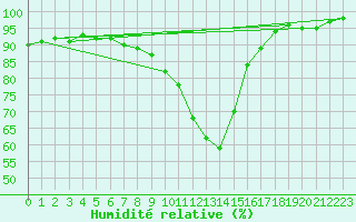 Courbe de l'humidit relative pour Crest (26)