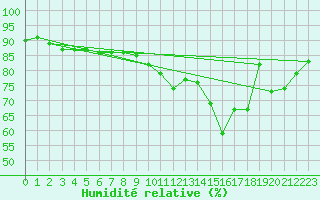 Courbe de l'humidit relative pour Fameck (57)