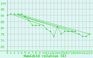 Courbe de l'humidit relative pour Paris Saint-Germain-des-Prs (75)