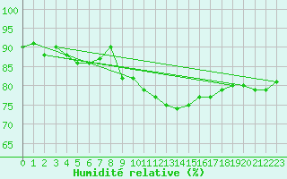 Courbe de l'humidit relative pour Voinmont (54)