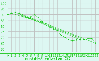 Courbe de l'humidit relative pour Kolo