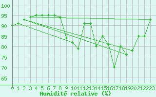 Courbe de l'humidit relative pour Rouen (76)