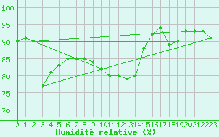 Courbe de l'humidit relative pour Saint-Romain-de-Colbosc (76)