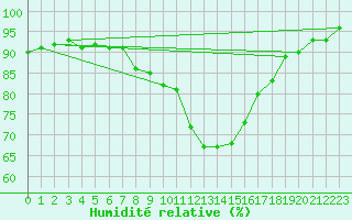 Courbe de l'humidit relative pour Kiikala lentokentt