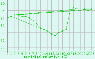 Courbe de l'humidit relative pour Ahaus
