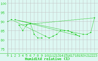 Courbe de l'humidit relative pour Pakri