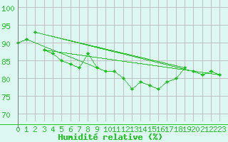 Courbe de l'humidit relative pour Pertuis - Grand Cros (84)