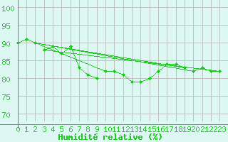 Courbe de l'humidit relative pour Kajaani Petaisenniska
