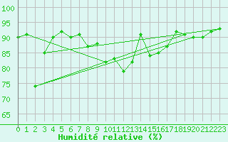 Courbe de l'humidit relative pour Dumbraveni