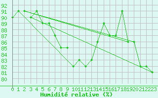 Courbe de l'humidit relative pour Erzurum Bolge