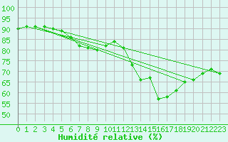 Courbe de l'humidit relative pour Porreres