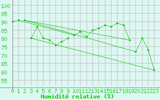 Courbe de l'humidit relative pour Myken