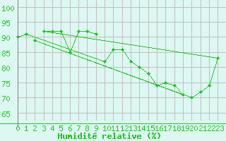 Courbe de l'humidit relative pour Rauma Kylmapihlaja