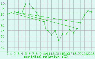 Courbe de l'humidit relative pour Shawbury