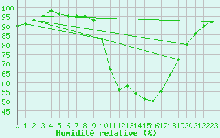 Courbe de l'humidit relative pour Pau (64)