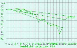 Courbe de l'humidit relative pour Mont-Saint-Vincent (71)
