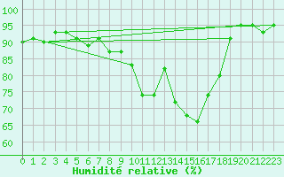 Courbe de l'humidit relative pour Angers-Beaucouz (49)