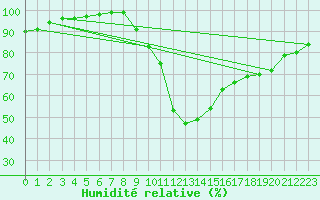 Courbe de l'humidit relative pour Deidenberg (Be)