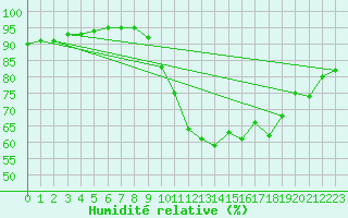 Courbe de l'humidit relative pour Agen (47)