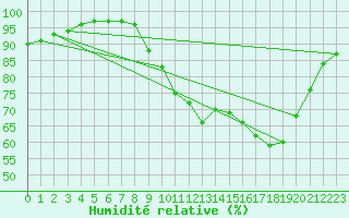 Courbe de l'humidit relative pour Biscarrosse (40)