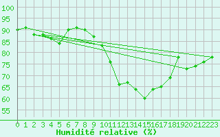 Courbe de l'humidit relative pour Ile du Levant (83)