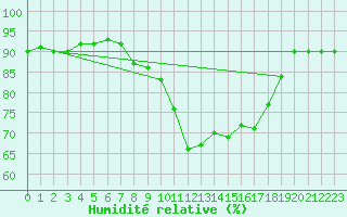 Courbe de l'humidit relative pour Gurteen