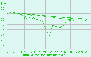 Courbe de l'humidit relative pour Roches Point