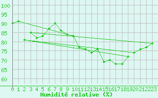 Courbe de l'humidit relative pour Siofok