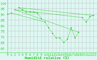 Courbe de l'humidit relative pour Clermont de l'Oise (60)