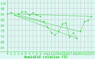 Courbe de l'humidit relative pour Gurteen