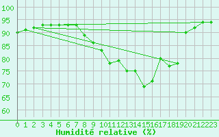 Courbe de l'humidit relative pour Gurteen