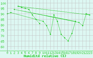 Courbe de l'humidit relative pour Ell Aws