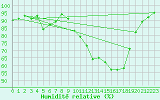 Courbe de l'humidit relative pour Anglars St-Flix(12)