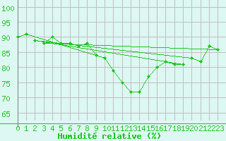 Courbe de l'humidit relative pour Szecseny