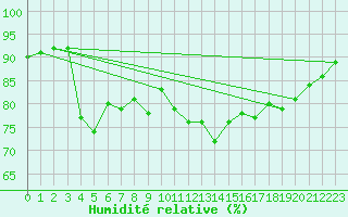 Courbe de l'humidit relative pour Seibersdorf