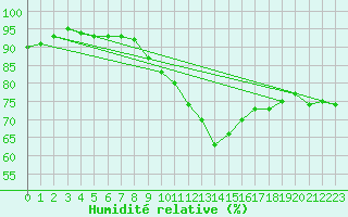 Courbe de l'humidit relative pour Retie (Be)